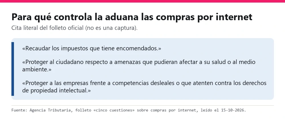 Cita del folleto de la Agencia Tributaria sobre los tres objetivos de la aduana en el comercio electrónico
