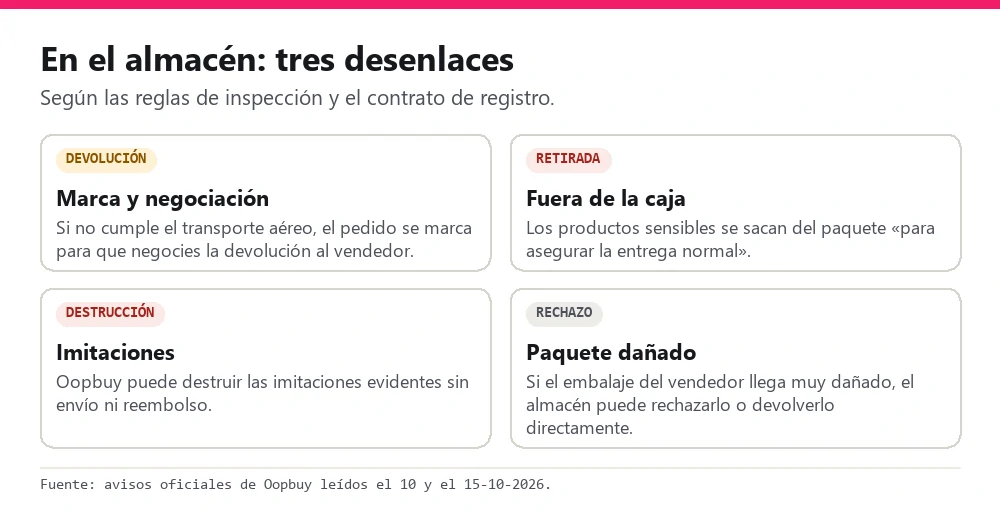 Cuatro desenlaces en el almacén: devolución, retirada, destrucción y rechazo del paquete