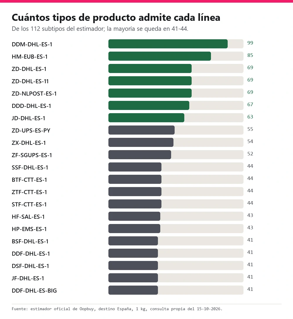 Gráfico de barras con el número de tipos de producto que admite cada línea; DDM-DHL-ES-1 llega a 99