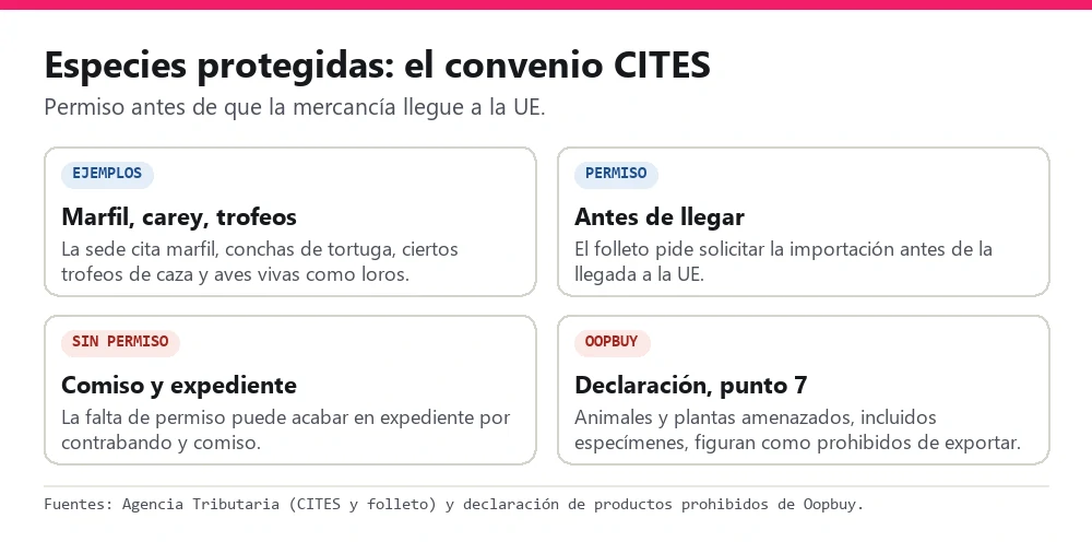 Tarjetas sobre CITES: ejemplos, permiso previo, comiso y la declaración de Oopbuy