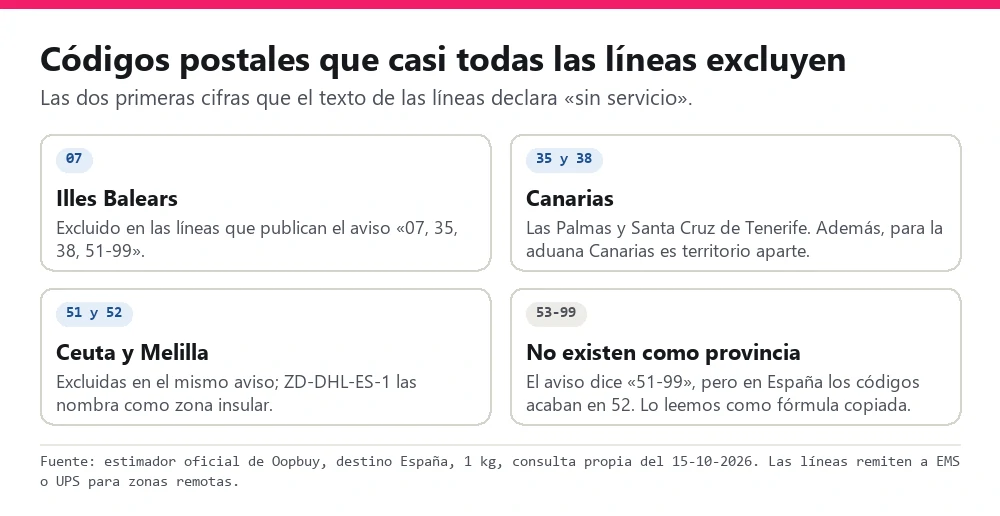 Tarjetas con los prefijos postales excluidos: 07 Baleares, 35 y 38 Canarias, 51 y 52 Ceuta y Melilla