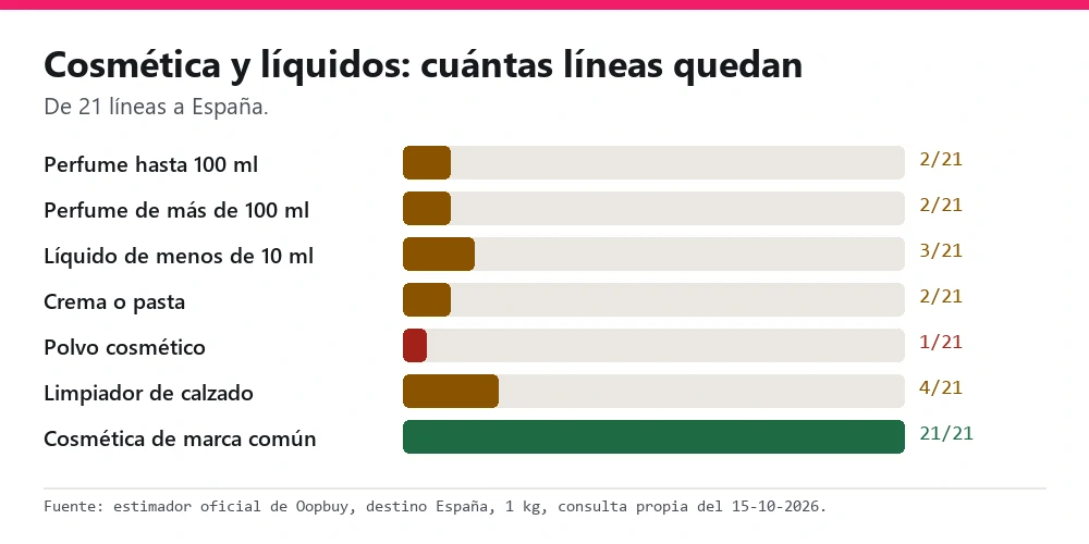 Gráfico de barras de cuántas líneas a España aceptan cada tipo de cosmético o líquido