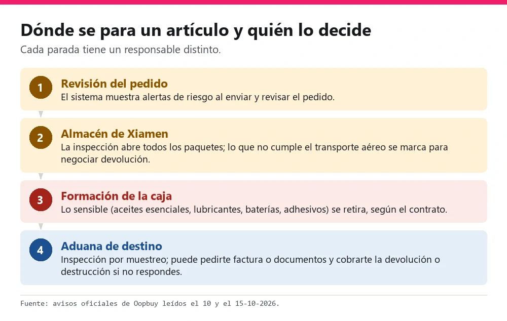 Diagrama de las cuatro paradas: revisión del pedido, almacén de Xiamen, formación de la caja y aduana de destino