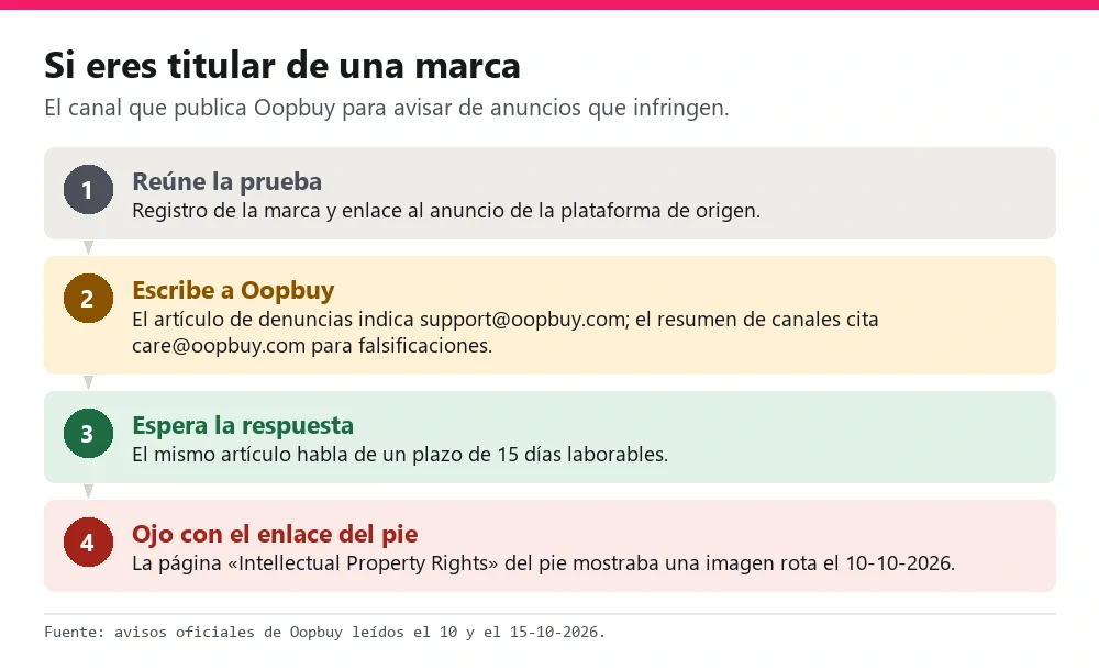 Diagrama de cuatro pasos para que un titular de marca denuncie un anuncio a Oopbuy