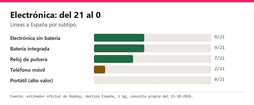 Gráfico de barras de líneas a España para electrónica: sin batería 9, integrada 9, reloj 7, móvil 2, portátil 0