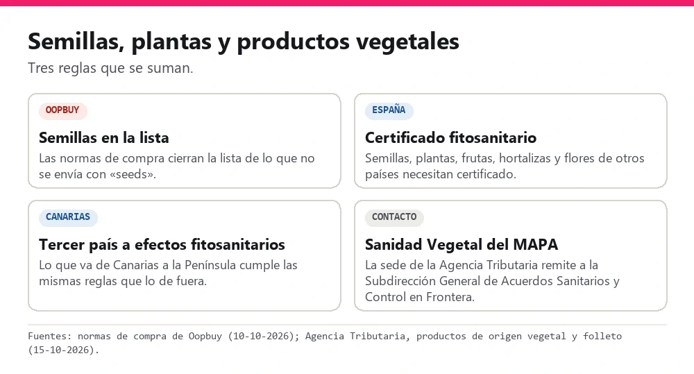 Tarjetas con las reglas sobre semillas y plantas de Oopbuy, España y Canarias