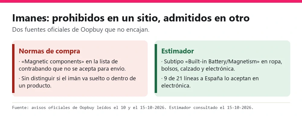 Comparación entre las normas de compra que prohíben componentes magnéticos y el estimador que acepta productos con magnetismo