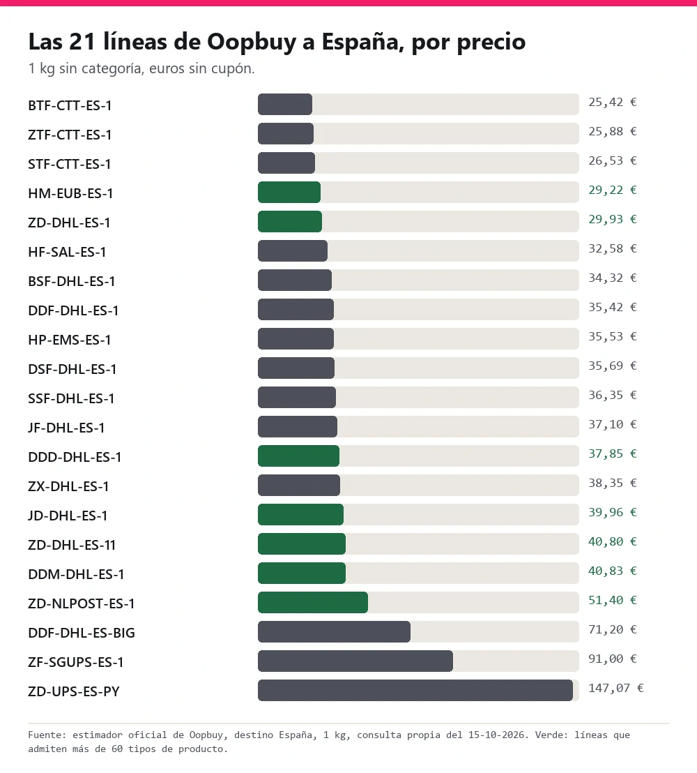 Gráfico de barras con el precio a 1 kg de las 21 líneas de Oopbuy a España, de 25,42 a 147,07 euros