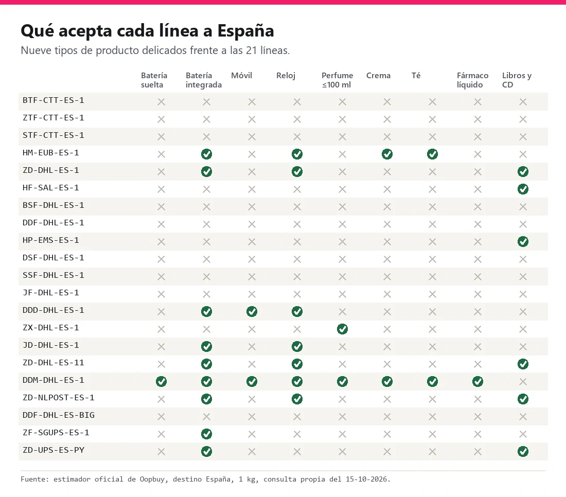Matriz de 21 líneas por nueve tipos de producto delicados con marcas de aceptación
