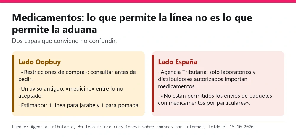 Comparación entre lo que permite Oopbuy y lo que permite la aduana española con los medicamentos