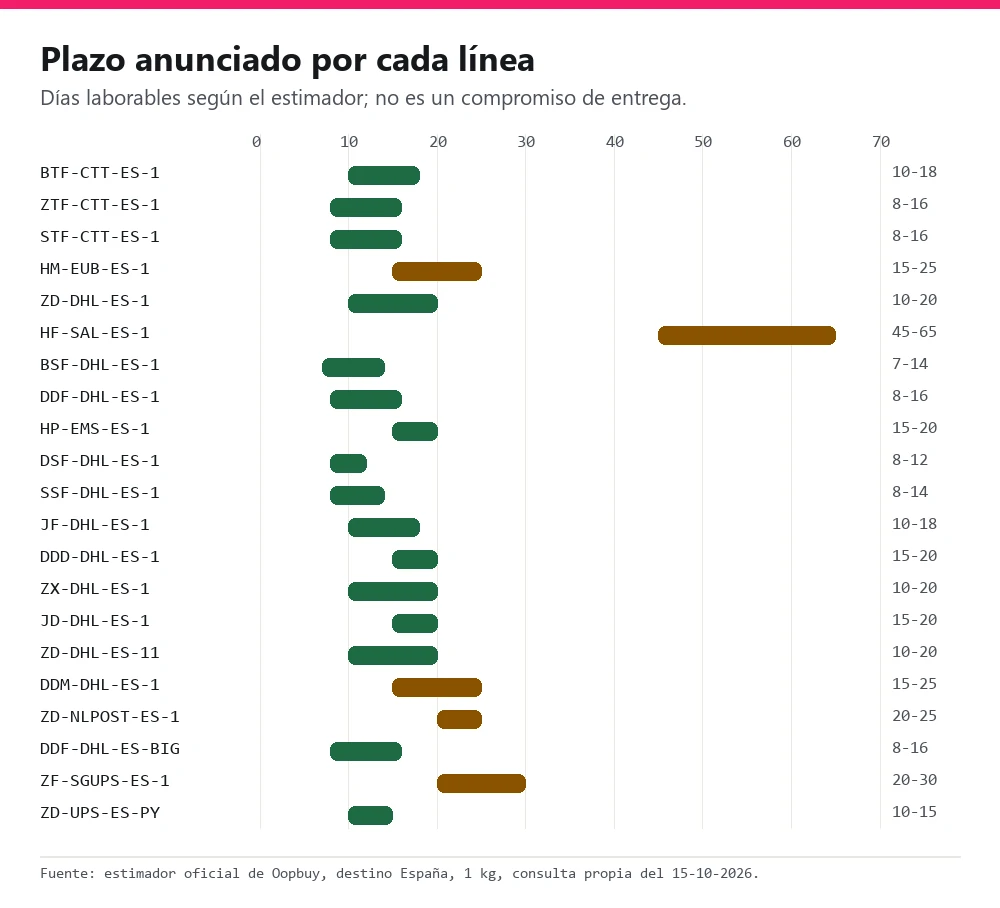 Gráfico de rangos con el plazo anunciado en días laborables de cada línea a España