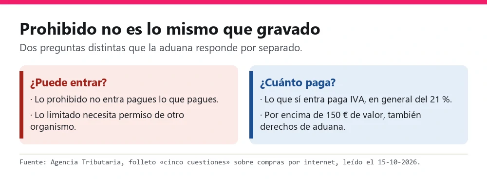 Comparación entre la pregunta de si un artículo puede entrar y la de cuánto paga