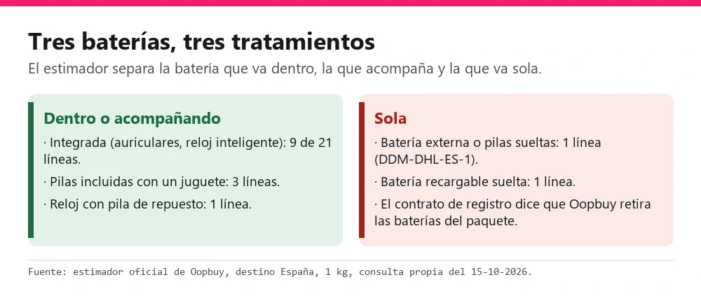Comparación de baterías integradas o incluidas frente a baterías sueltas y sus líneas disponibles