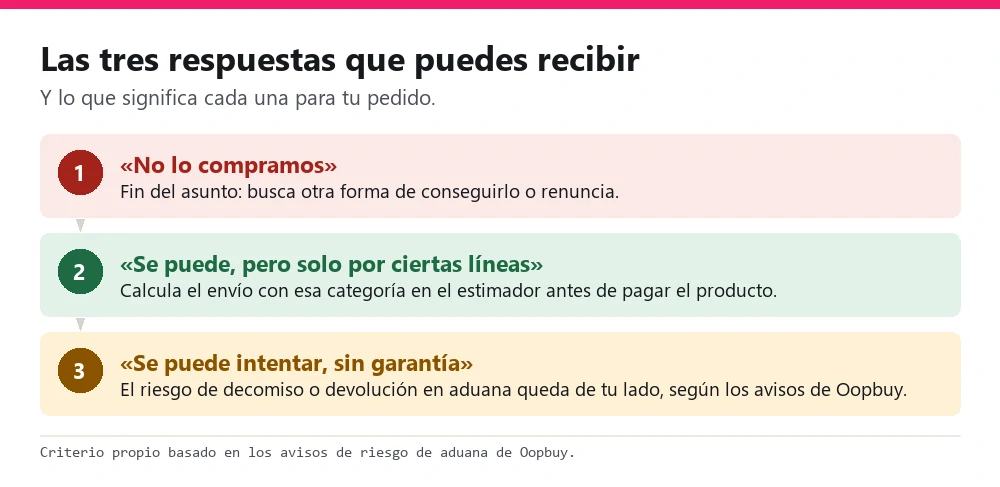 Diagrama de tres respuestas: no lo compramos, solo por ciertas líneas, se puede intentar sin garantía