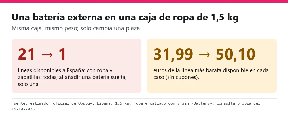 Cifras: 21 líneas pasan a 1 y la línea más barata pasa de 31,99 a 50,10 euros al añadir una batería externa